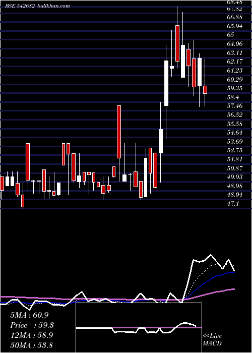  Daily chart Harish