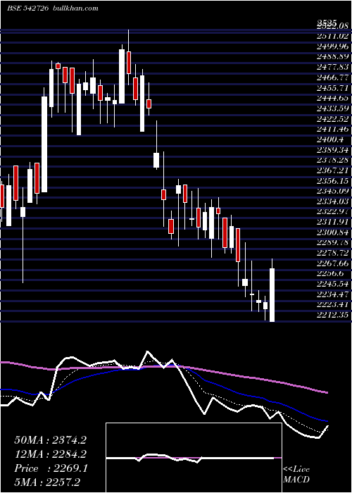  Daily chart Indiamart