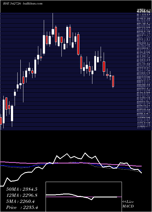 weekly chart Indiamart