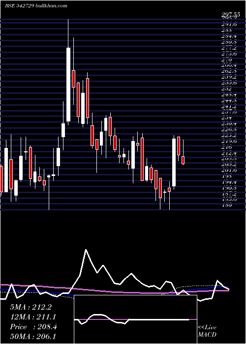  weekly chart Dcmnvl