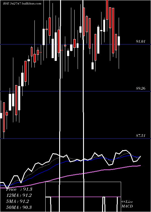  Daily chart Netfsnx150