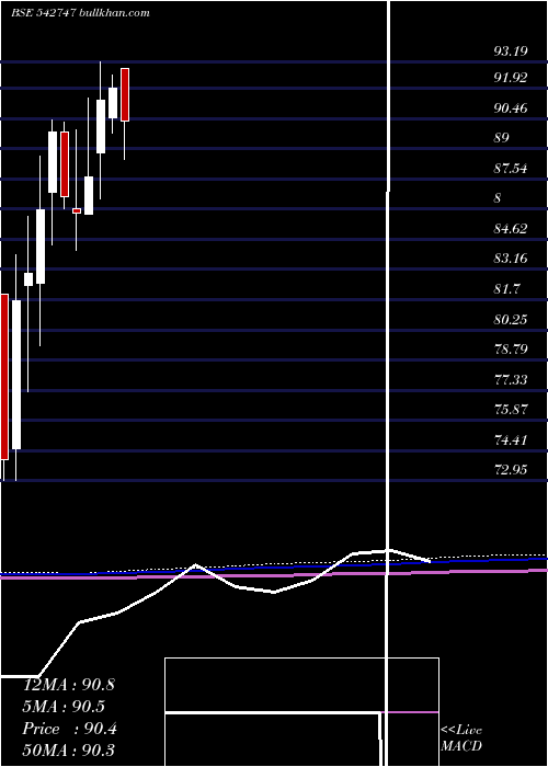  monthly chart Netfsnx150