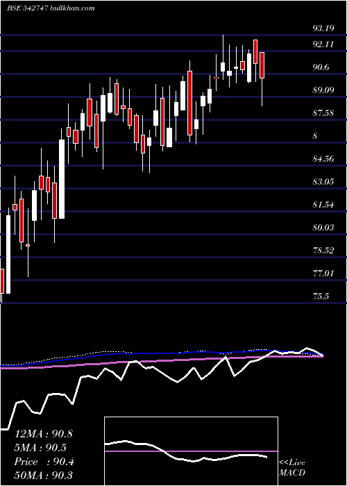  weekly chart Netfsnx150