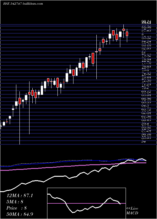  weekly chart Netfsnx150