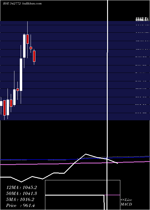  monthly chart Iiflwam