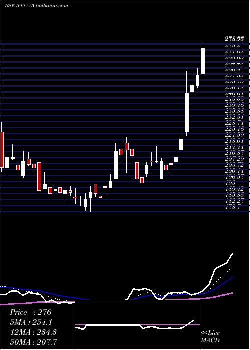  Daily chart Iiflsec