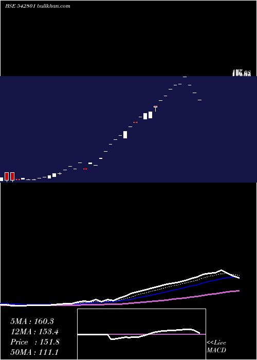  Daily chart Misquita