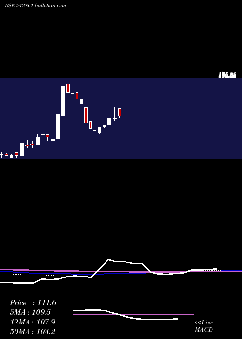  monthly chart Misquita