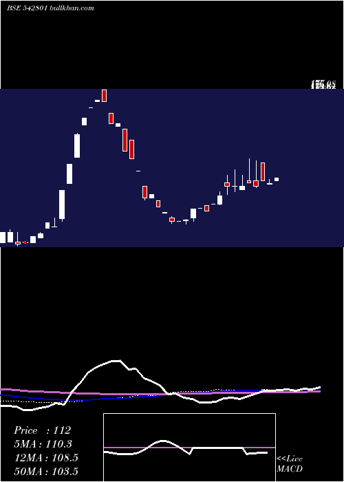  weekly chart Misquita