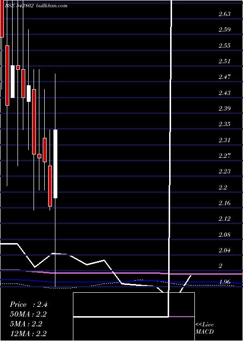  monthly chart Galactico