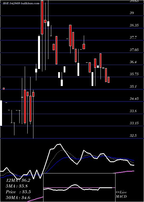  Daily chart Elloratrad