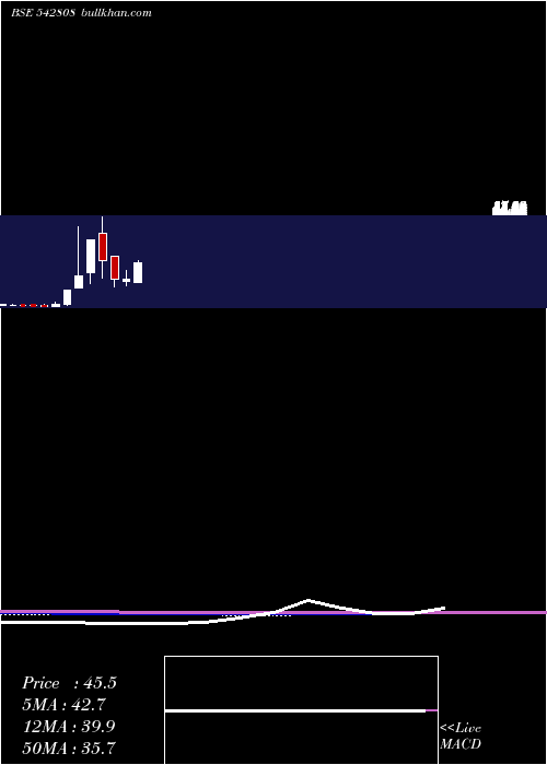  monthly chart Niesspc