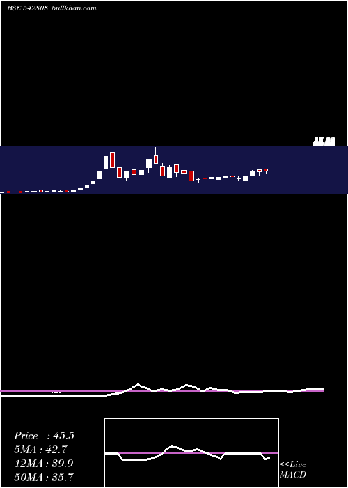  weekly chart Niesspc