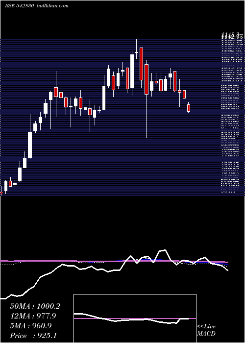  weekly chart Irctc