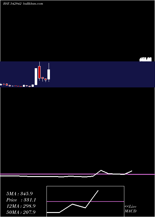  monthly chart Niesspk