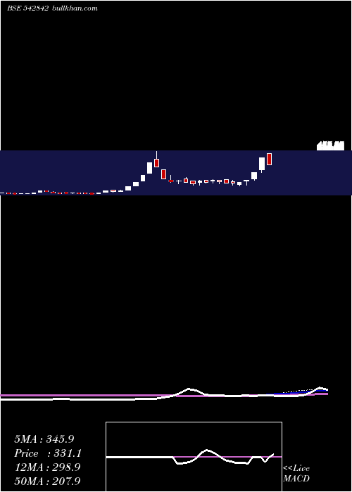  weekly chart Niesspk