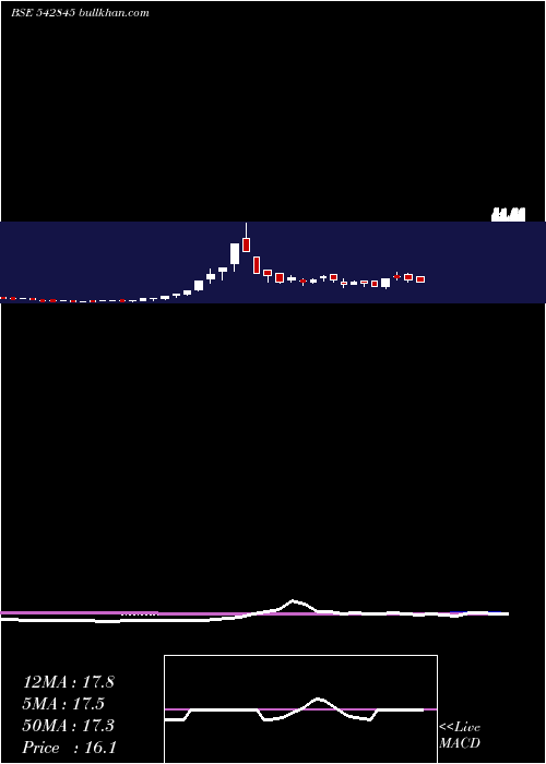  weekly chart Niehspj
