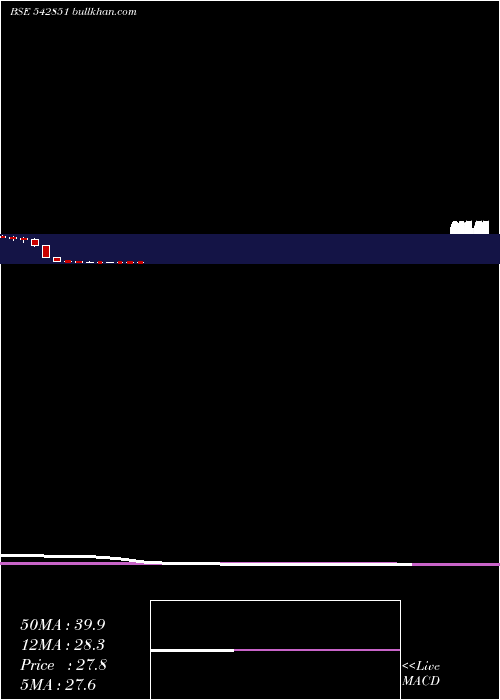  monthly chart Gensol