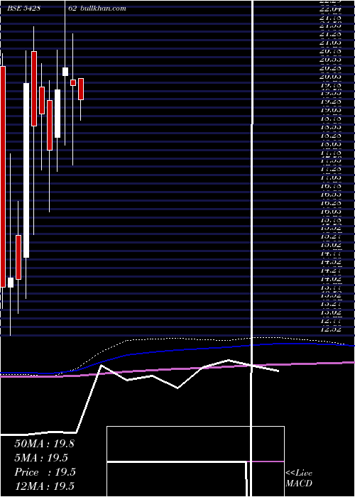  monthly chart Shahlon