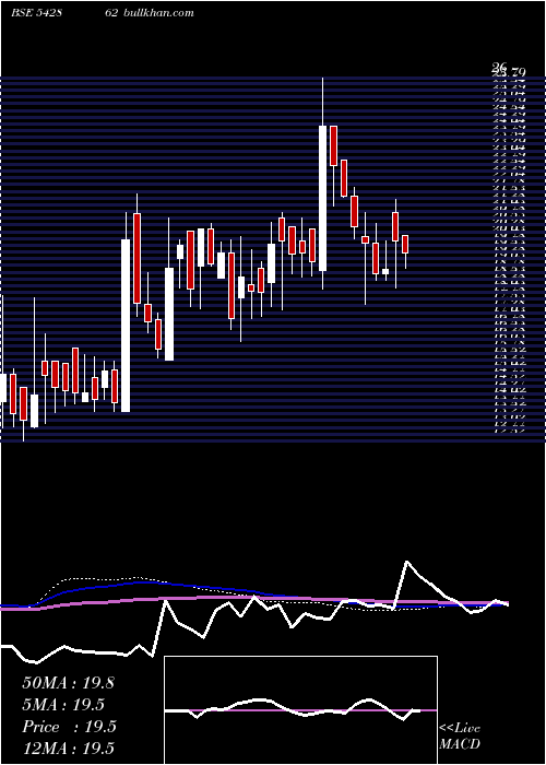  weekly chart Shahlon