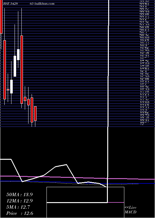  monthly chart Anuroop