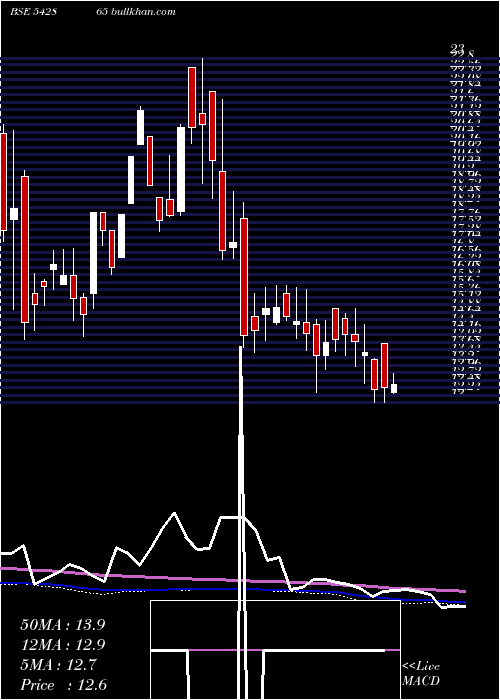  weekly chart Anuroop