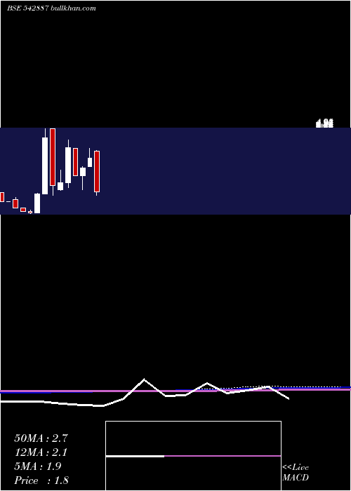  monthly chart Abmtsprg