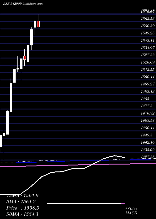  monthly chart Ebbetf0430