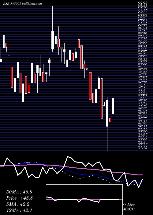  weekly chart Smauto