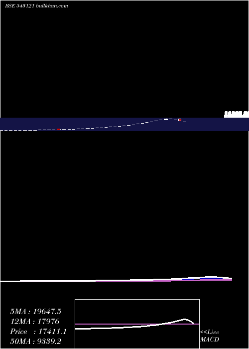  Daily chart Utmtfs2dgr