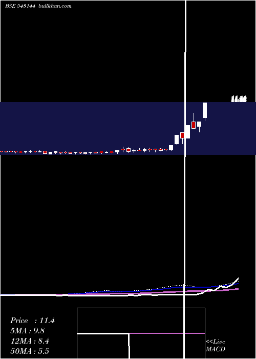  weekly chart 08mpd