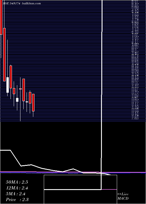  monthly chart 11gpg