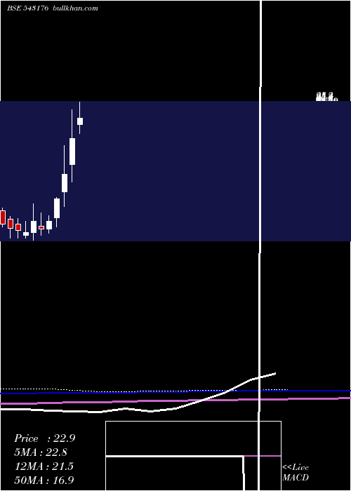  monthly chart 11mpr