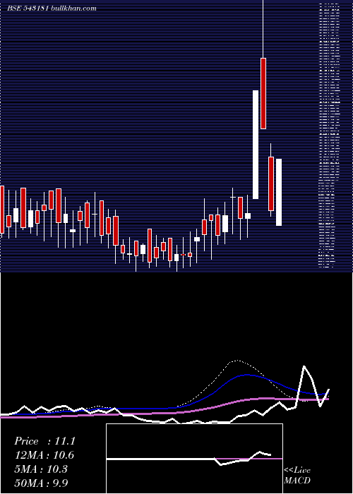  weekly chart 11agg