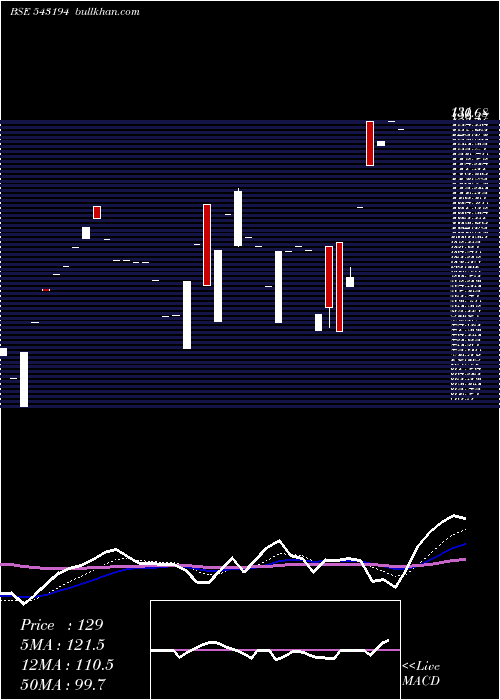  Daily chart Nirmitee