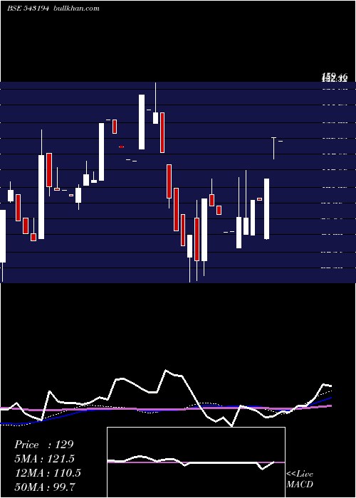  monthly chart Nirmitee