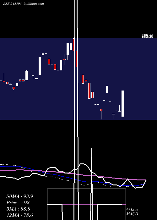  weekly chart Nirmitee