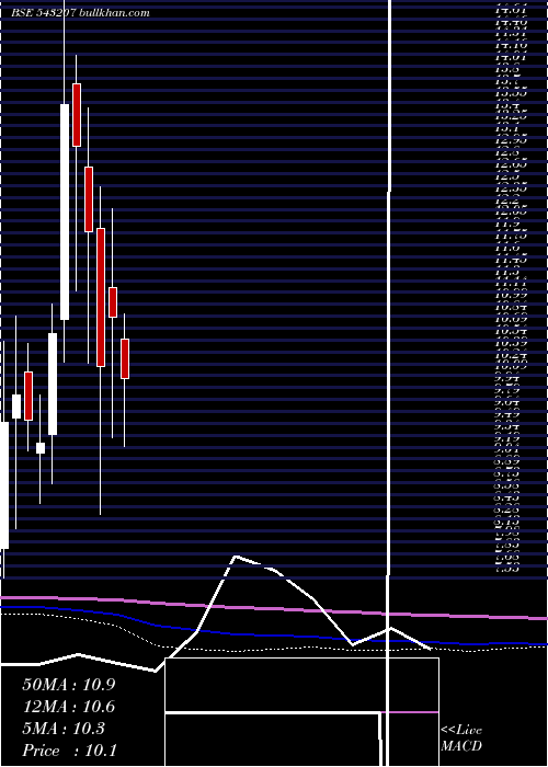  monthly chart Natural
