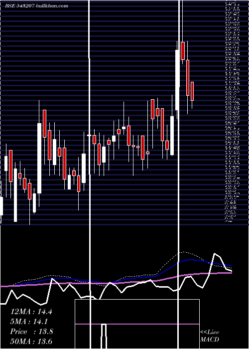  weekly chart Natural