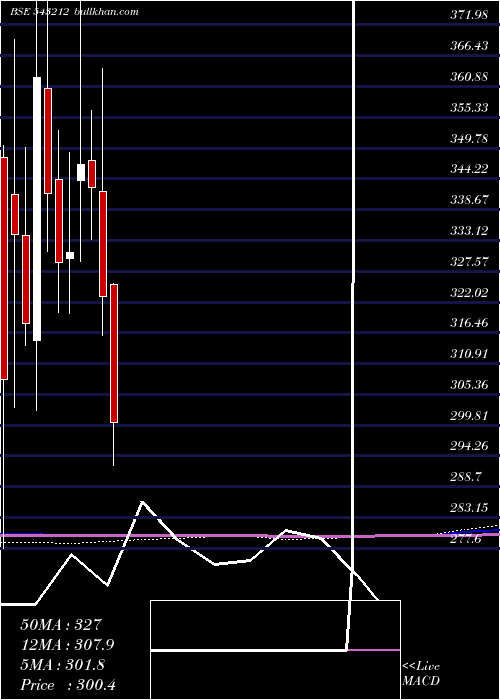  monthly chart Boroltd