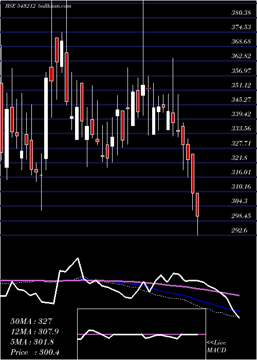 weekly chart Boroltd