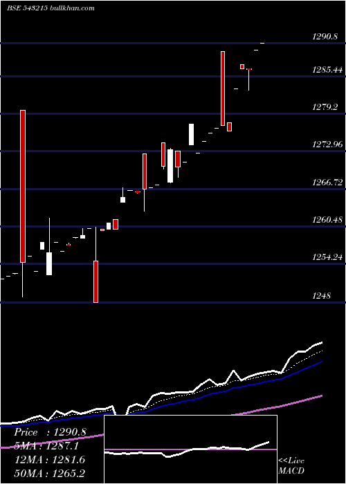  Daily chart Ebbetf0425