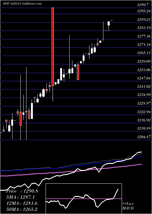  weekly chart Ebbetf0425
