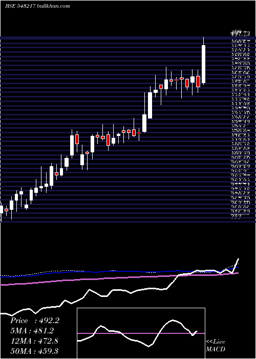  weekly chart Mindspace