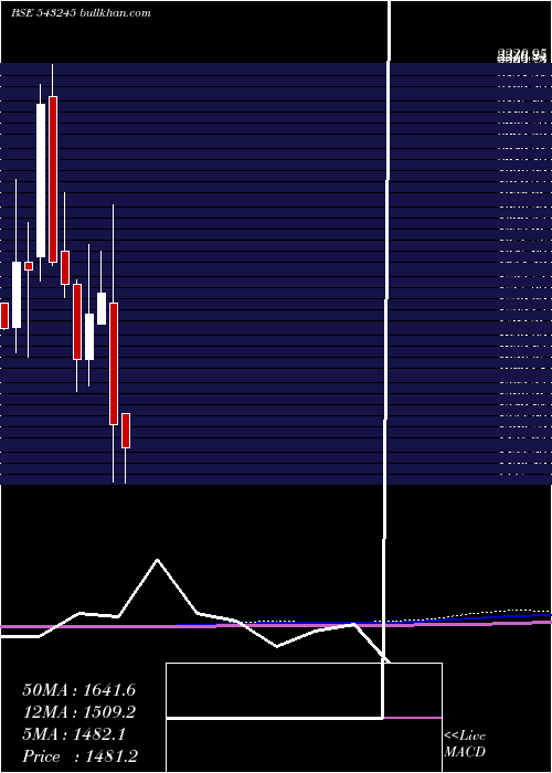  monthly chart Gland