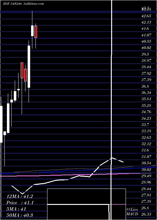  monthly chart Maesgetf