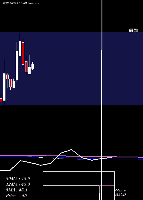  monthly chart Rvhl