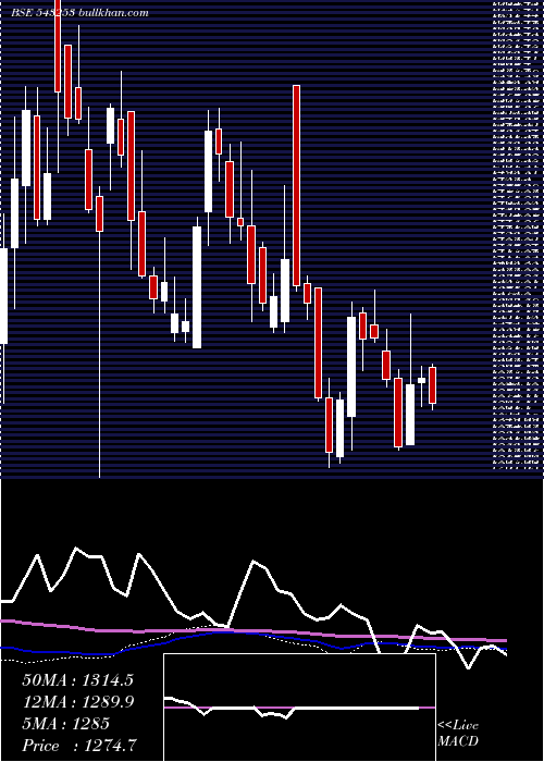  weekly chart Bectorfood