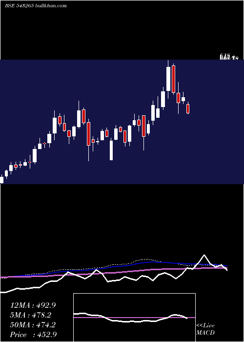  weekly chart Railtel