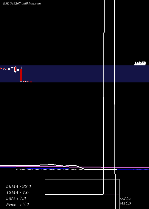  monthly chart Davangere